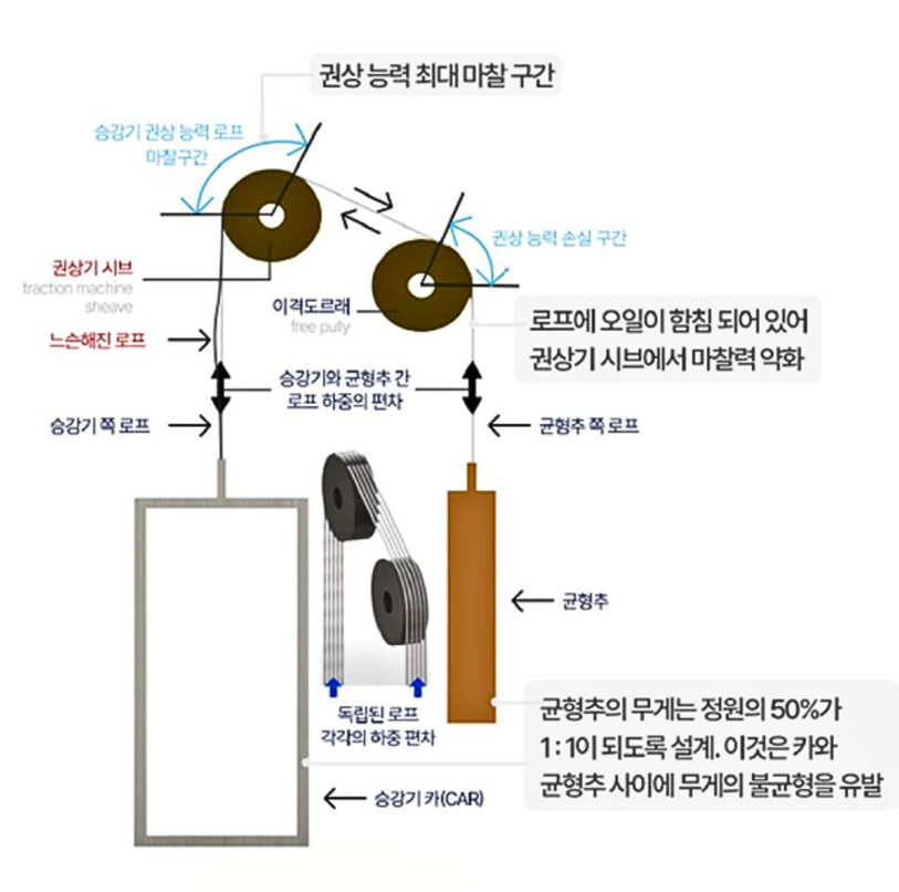 승강기 권상 능력 손실 구간 다이어그램